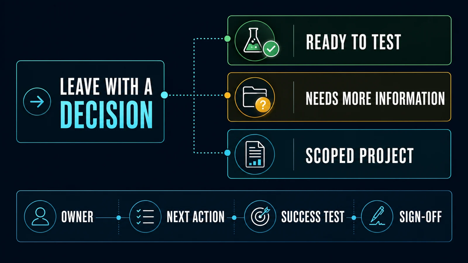 AI use-case decision gate with three outcomes: ready to test, needs more information or scoped project, followed by owner, next action, success test and sign-off.