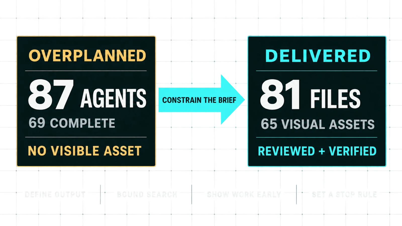 The branding task moved from 87 agents and no visible asset to 81 delivered files after the brief was constrained.