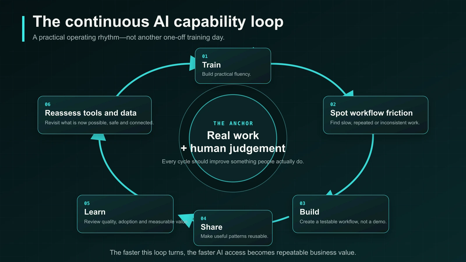 The continuous AI capability loop moves from practical training to workflow discovery, building, sharing, learning and reassessing tools and data.