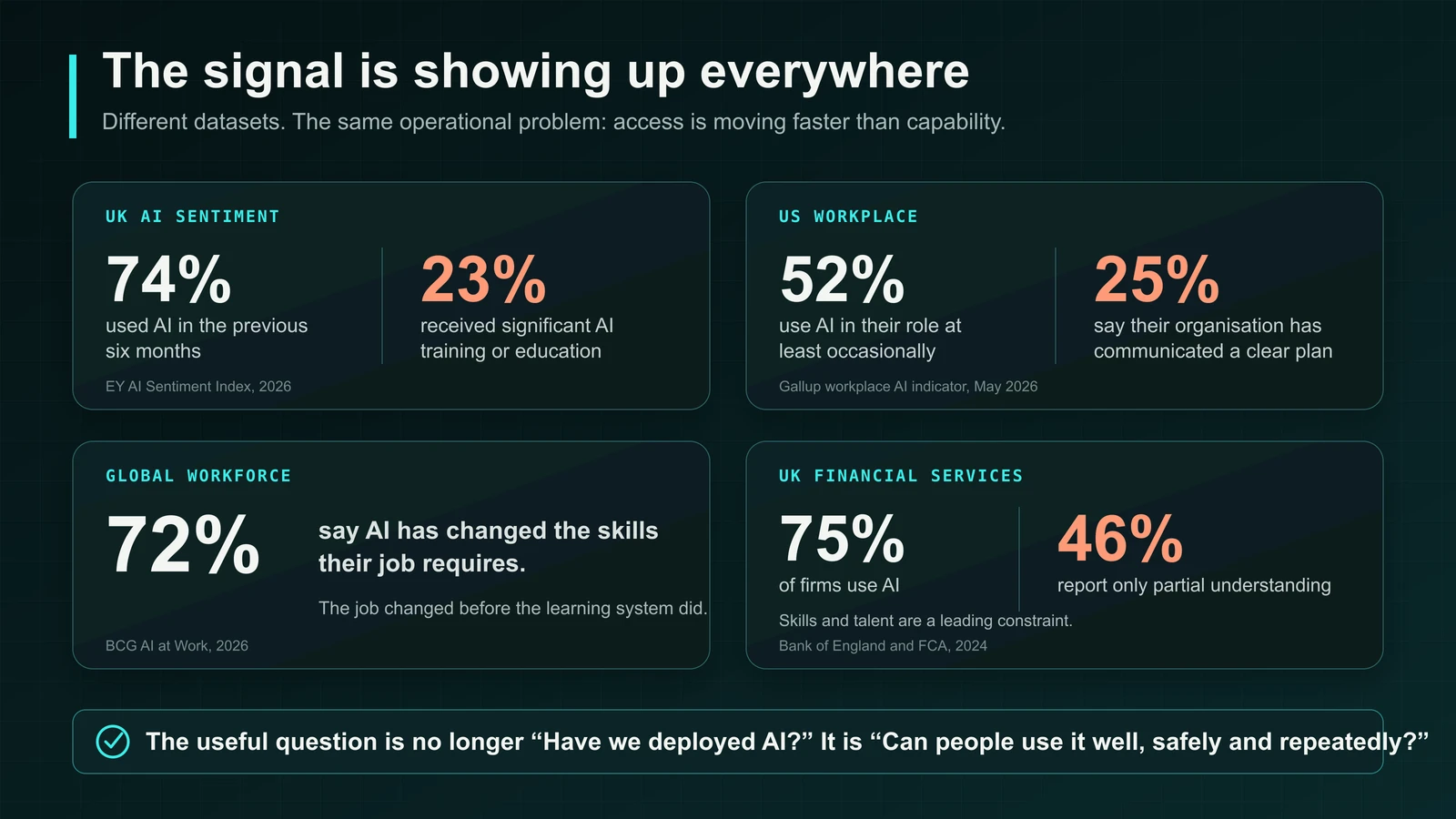 Evidence from UK, US, global and financial-services research points to the same gap between AI access and organisational capability.