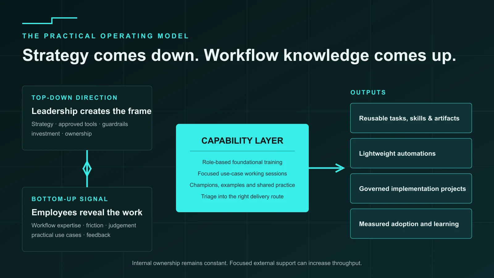 A practical operating model for AI adoption: top-down direction and bottom-up workflow knowledge meet in a capability layer that produces reusable skills, artifacts, automations and governed implementations.
